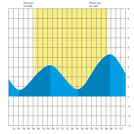 Saybrook Jetty tide chart for Wednesday, May 31, 2023