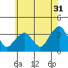 Saybrook Jetty tide chart for Wednesday, May 31, 2023