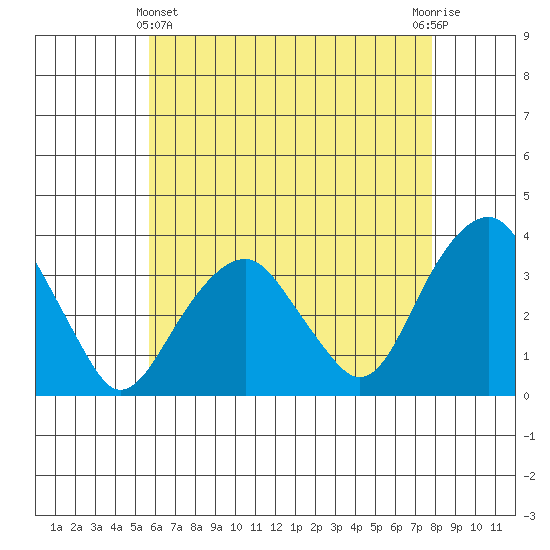 Saybrook Jetty tide chart for Thursday, May 4, 2023