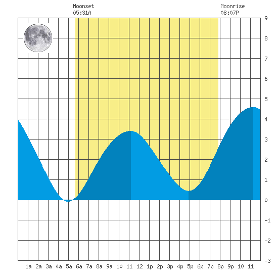 Saybrook Jetty tide chart for Friday, May 5, 2023