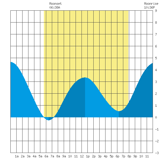 Saybrook Jetty tide chart for Sunday, May 7, 2023