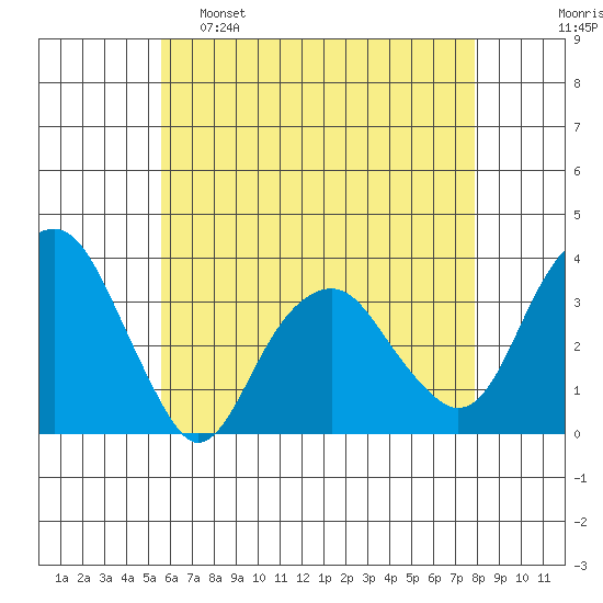 Saybrook Jetty tide chart for Monday, May 8, 2023