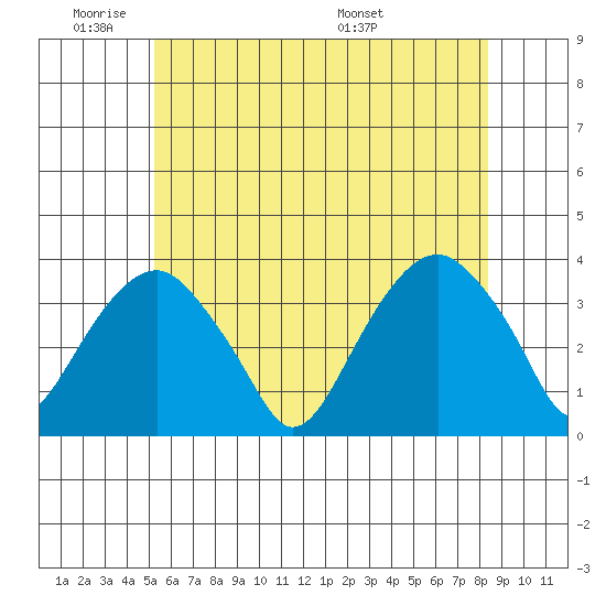 Saybrook Jetty tide chart for Sunday, June 11, 2023
