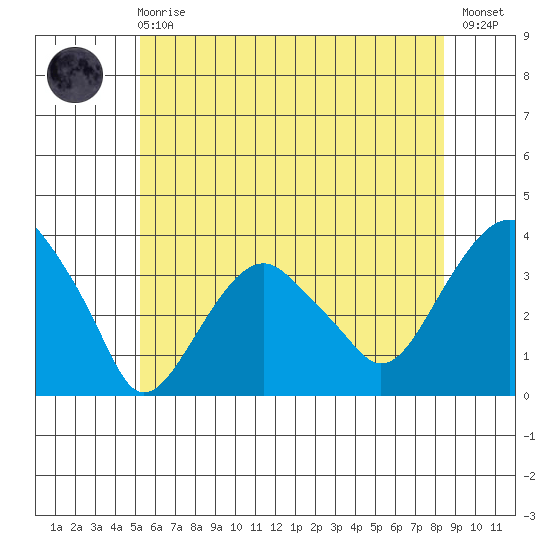 Saybrook Jetty tide chart for Sunday, June 18, 2023