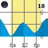 Saybrook Jetty tide chart for Sunday, June 18, 2023