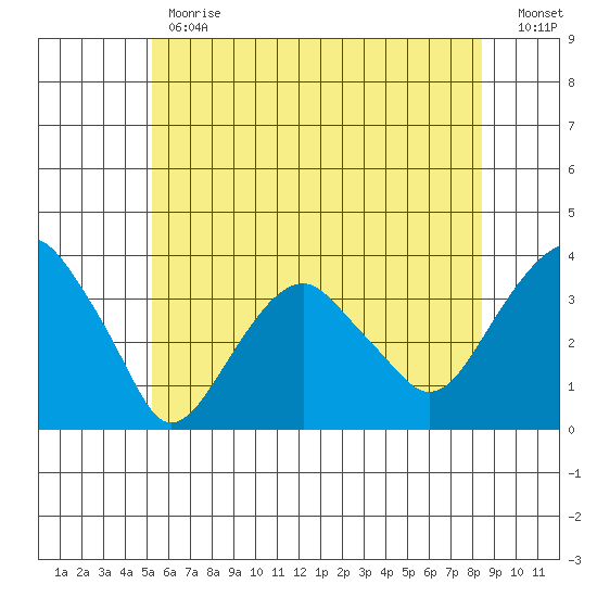 Saybrook Jetty tide chart for Monday, June 19, 2023