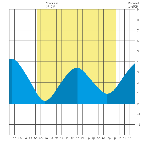 Saybrook Jetty tide chart for Tuesday, June 20, 2023