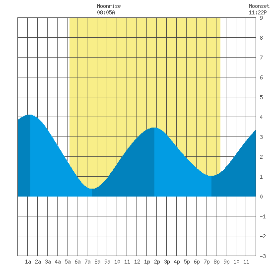 Saybrook Jetty tide chart for Wednesday, June 21, 2023