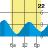 Saybrook Jetty tide chart for Thursday, June 22, 2023