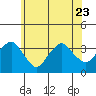 Saybrook Jetty tide chart for Friday, June 23, 2023