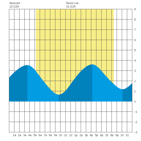 Saybrook Jetty tide chart for Saturday, June 24, 2023