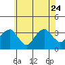 Saybrook Jetty tide chart for Saturday, June 24, 2023