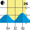 Saybrook Jetty tide chart for Monday, June 26, 2023