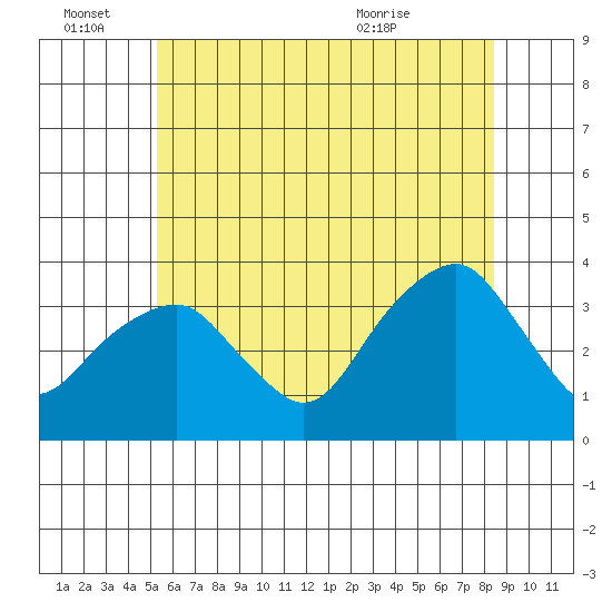 Saybrook Jetty tide chart for Tuesday, June 27, 2023