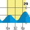 Saybrook Jetty tide chart for Thursday, June 29, 2023