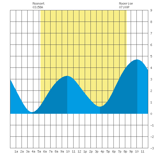 Saybrook Jetty tide chart for Friday, June 2, 2023