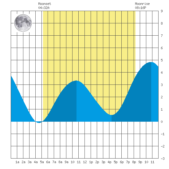 Saybrook Jetty tide chart for Saturday, June 3, 2023