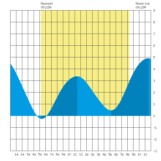Saybrook Jetty tide chart for Sunday, June 4, 2023
