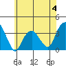 Saybrook Jetty tide chart for Sunday, June 4, 2023
