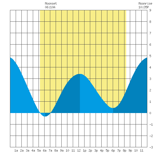 Saybrook Jetty tide chart for Monday, June 5, 2023