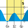 Saybrook Jetty tide chart for Monday, June 5, 2023