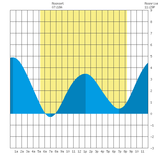 Saybrook Jetty tide chart for Tuesday, June 6, 2023