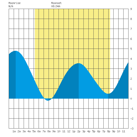 Saybrook Jetty tide chart for Wednesday, June 7, 2023