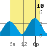 Saybrook Jetty tide chart for Monday, July 10, 2023