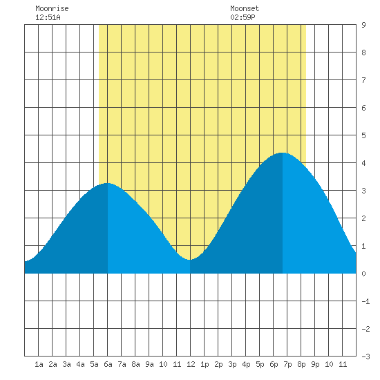 Saybrook Jetty tide chart for Tuesday, July 11, 2023