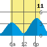 Saybrook Jetty tide chart for Tuesday, July 11, 2023