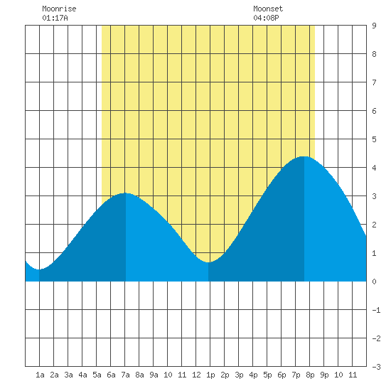 Saybrook Jetty tide chart for Wednesday, July 12, 2023