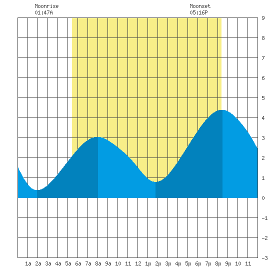 Saybrook Jetty tide chart for Thursday, July 13, 2023