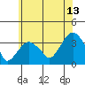 Saybrook Jetty tide chart for Thursday, July 13, 2023