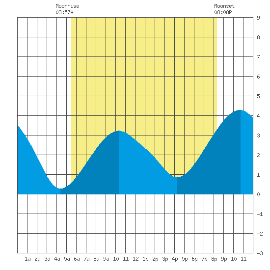 Saybrook Jetty tide chart for Sunday, July 16, 2023