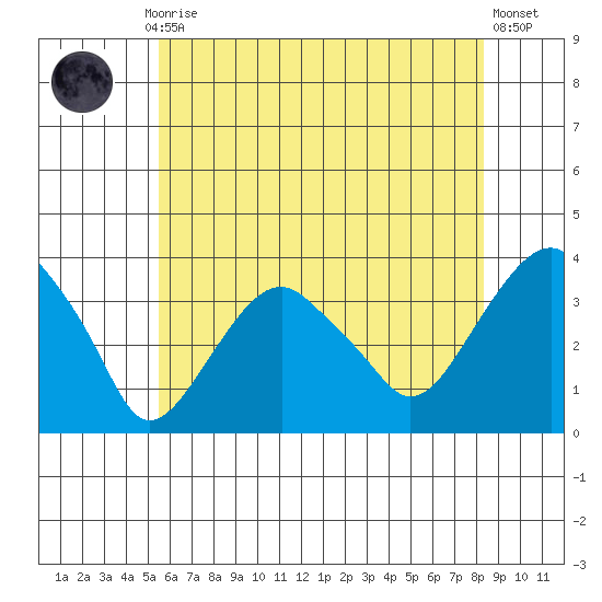 Saybrook Jetty tide chart for Monday, July 17, 2023
