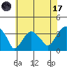 Saybrook Jetty tide chart for Monday, July 17, 2023