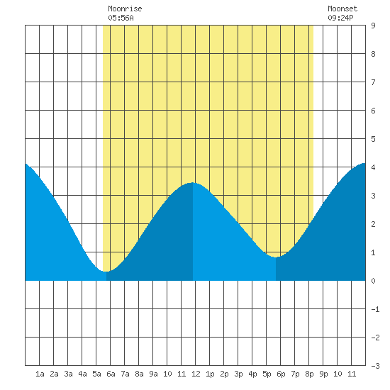 Saybrook Jetty tide chart for Tuesday, July 18, 2023