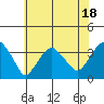 Saybrook Jetty tide chart for Tuesday, July 18, 2023
