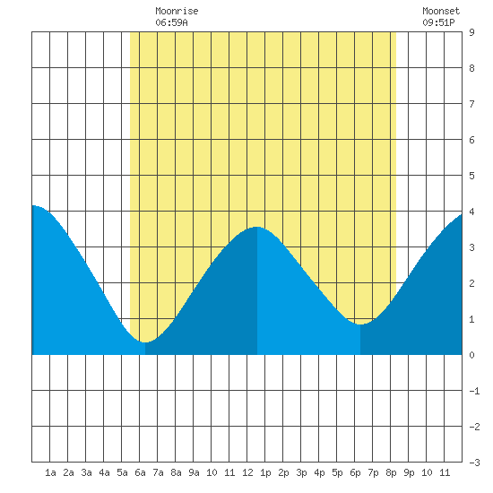 Saybrook Jetty tide chart for Wednesday, July 19, 2023