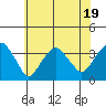 Saybrook Jetty tide chart for Wednesday, July 19, 2023