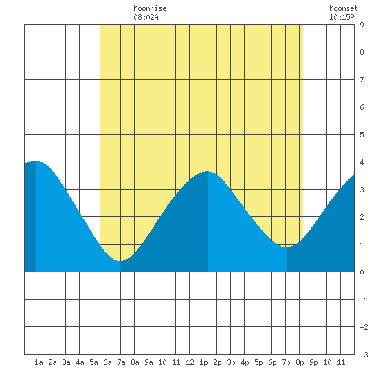 Saybrook Jetty tide chart for Thursday, July 20, 2023