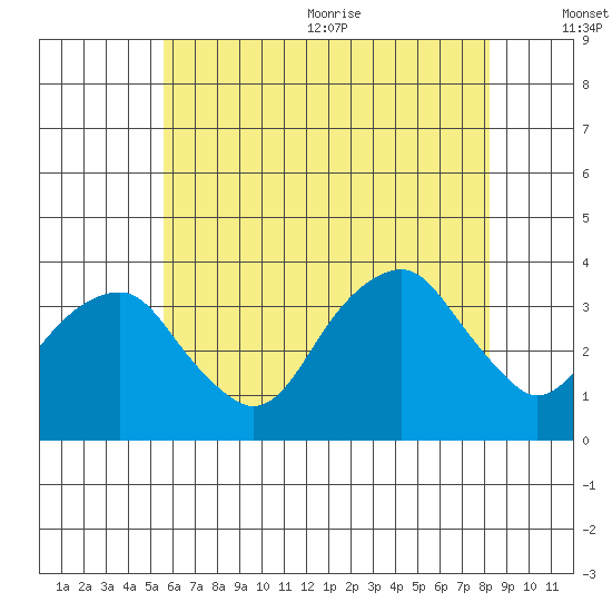 Saybrook Jetty tide chart for Monday, July 24, 2023