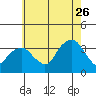 Saybrook Jetty tide chart for Wednesday, July 26, 2023
