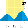 Saybrook Jetty tide chart for Thursday, July 27, 2023