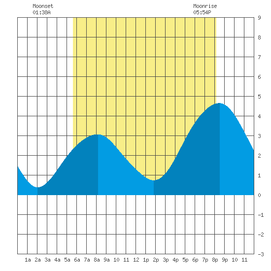 Saybrook Jetty tide chart for Saturday, July 29, 2023