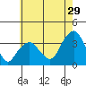 Saybrook Jetty tide chart for Saturday, July 29, 2023