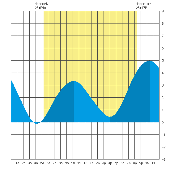 Saybrook Jetty tide chart for Sunday, July 2, 2023