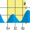 Saybrook Jetty tide chart for Sunday, July 2, 2023