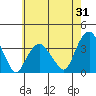 Saybrook Jetty tide chart for Monday, July 31, 2023