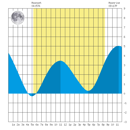Saybrook Jetty tide chart for Monday, July 3, 2023